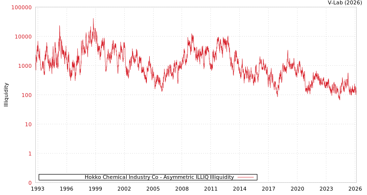 graph of Hokko Chemical Industry Co ILLIQ-AMEM