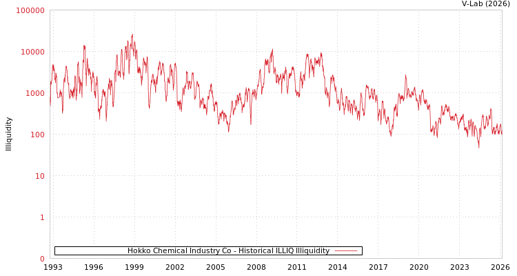 graph of Hokko Chemical Industry Co ILLIQ-HIST
