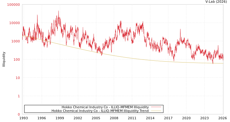 graph of Hokko Chemical Industry Co ILLIQ-MFMEM