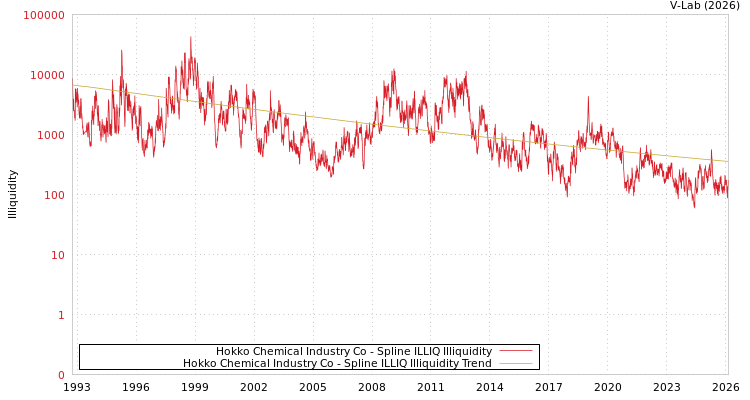 graph of Hokko Chemical Industry Co ILLIQ-SMEM