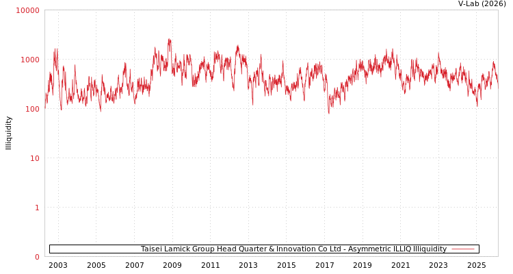 graph of Taisei Lamick Group Head Quarter & Innovation Co Ltd ILLIQ-AMEM