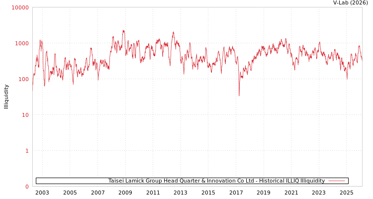 graph of Taisei Lamick Group Head Quarter & Innovation Co Ltd ILLIQ-HIST