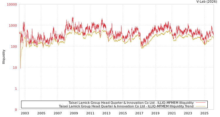 graph of Taisei Lamick Group Head Quarter & Innovation Co Ltd ILLIQ-MFMEM