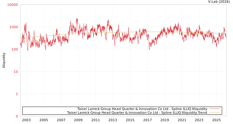 graph of Taisei Lamick Group Head Quarter & Innovation Co Ltd ILLIQ-SMEM