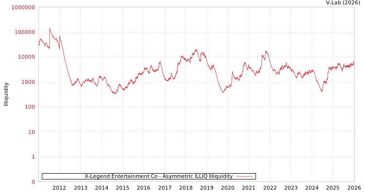 graph of X-Legend Entertainment Co ILLIQ-AMEM