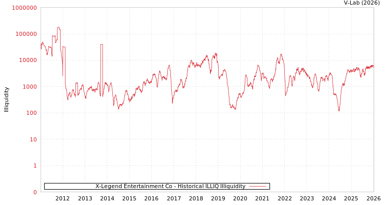 graph of X-Legend Entertainment Co ILLIQ-HIST