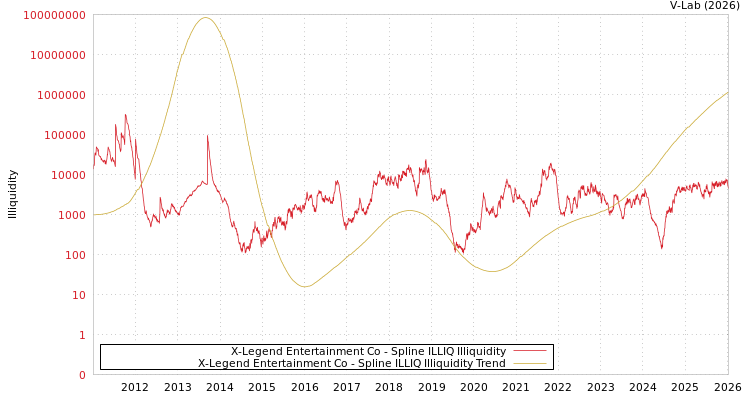 graph of X-Legend Entertainment Co ILLIQ-SMEM