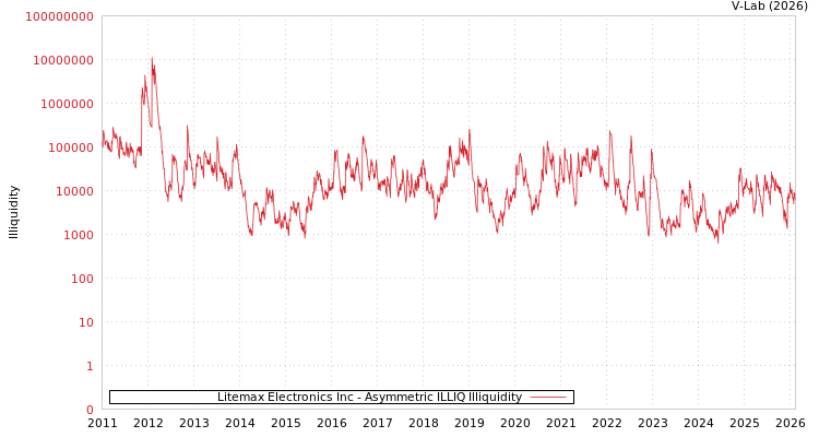 graph of Litemax Electronics Inc ILLIQ-AMEM