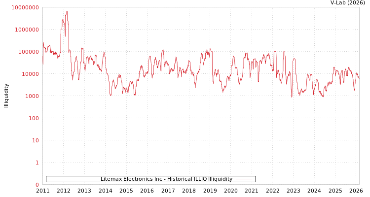 graph of Litemax Electronics Inc ILLIQ-HIST