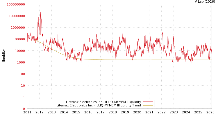 graph of Litemax Electronics Inc ILLIQ-MFMEM