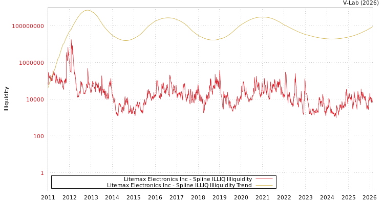 graph of Litemax Electronics Inc ILLIQ-SMEM