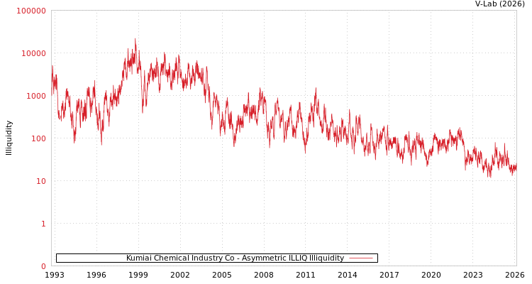 graph of Kumiai Chemical Industry Co ILLIQ-AMEM