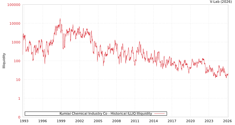 graph of Kumiai Chemical Industry Co ILLIQ-HIST