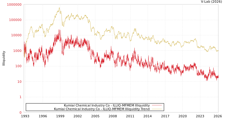 graph of Kumiai Chemical Industry Co ILLIQ-MFMEM