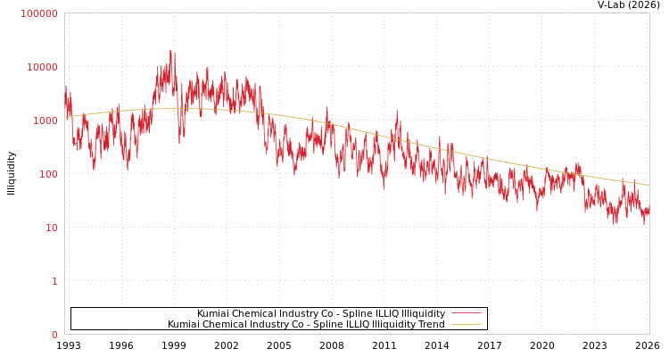 graph of Kumiai Chemical Industry Co ILLIQ-SMEM
