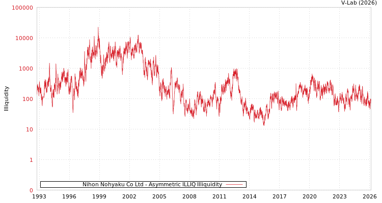 graph of Nihon Nohyaku Co Ltd ILLIQ-AMEM