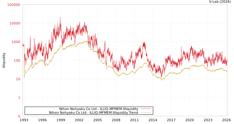 graph of Nihon Nohyaku Co Ltd ILLIQ-MFMEM
