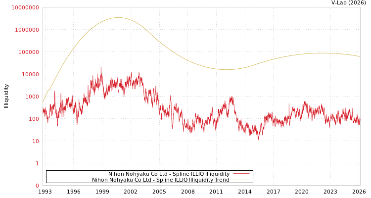 graph of Nihon Nohyaku Co Ltd ILLIQ-SMEM