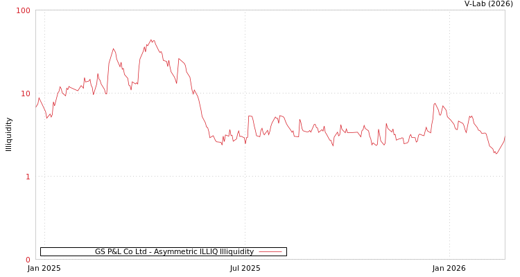 graph of GS P&L Co Ltd ILLIQ-AMEM
