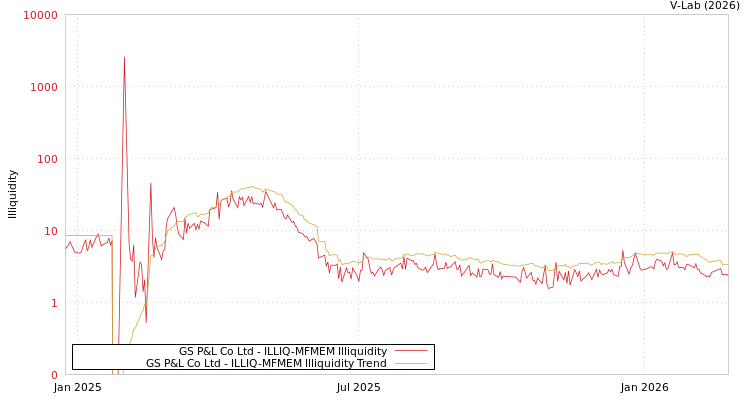 graph of GS P&L Co Ltd ILLIQ-MFMEM