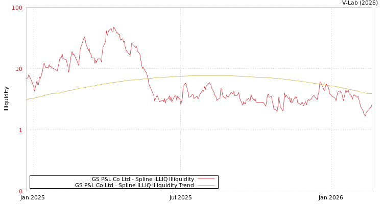 graph of GS P&L Co Ltd ILLIQ-SMEM
