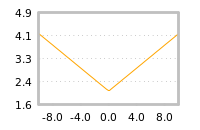 Impact of return on liquidity tomorrow
