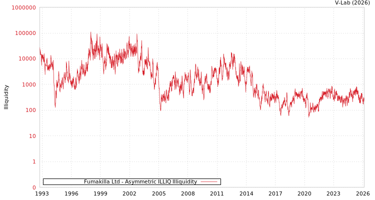 graph of Fumakilla Ltd ILLIQ-AMEM
