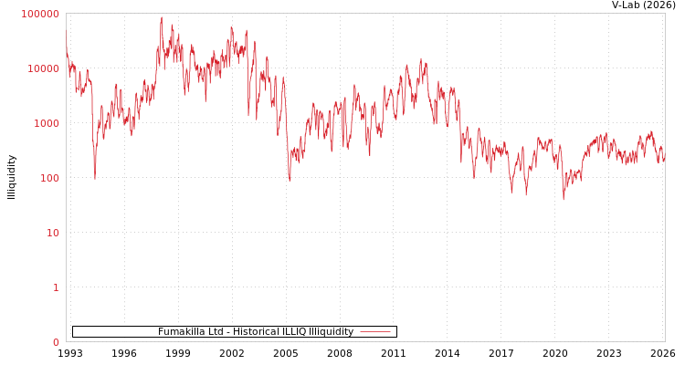graph of Fumakilla Ltd ILLIQ-HIST