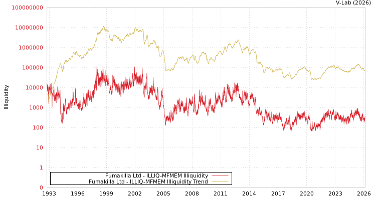 graph of Fumakilla Ltd ILLIQ-MFMEM