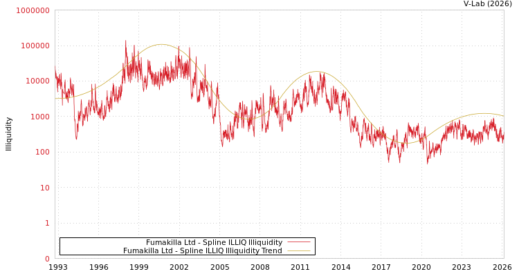 graph of Fumakilla Ltd ILLIQ-SMEM