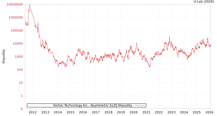 graph of Sinher Technology Inc ILLIQ-AMEM
