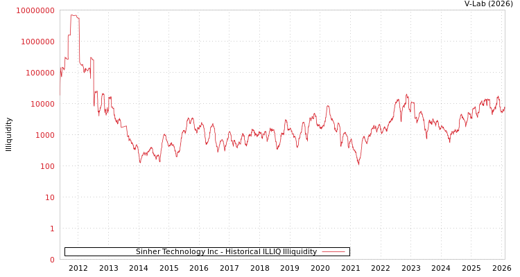 graph of Sinher Technology Inc ILLIQ-HIST