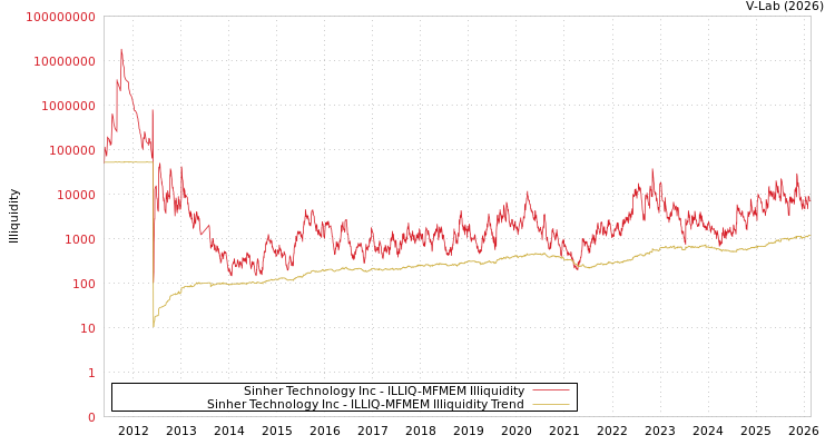 graph of Sinher Technology Inc ILLIQ-MFMEM