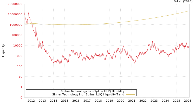 graph of Sinher Technology Inc ILLIQ-SMEM