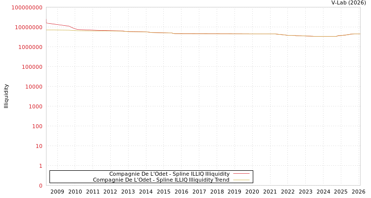 graph of Compagnie De L'Odet ILLIQ-SMEM