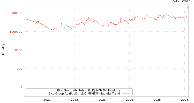 graph of Bico Group Ab (Publ) ILLIQ-MFMEM