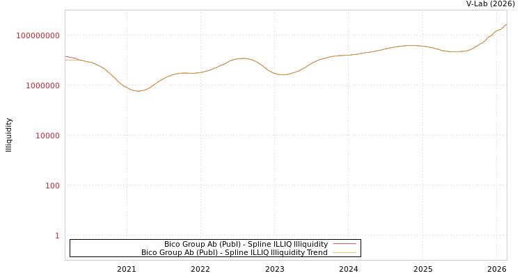 graph of Bico Group Ab (Publ) ILLIQ-SMEM