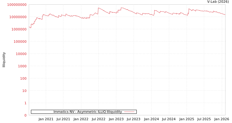 graph of Immatics NV ILLIQ-AMEM