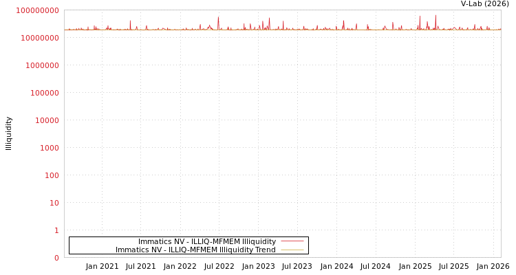 graph of Immatics NV ILLIQ-MFMEM