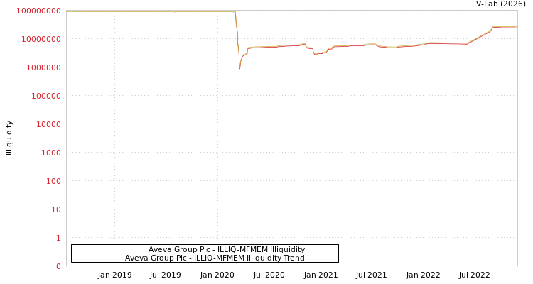 graph of Aveva Group Plc ILLIQ-MFMEM