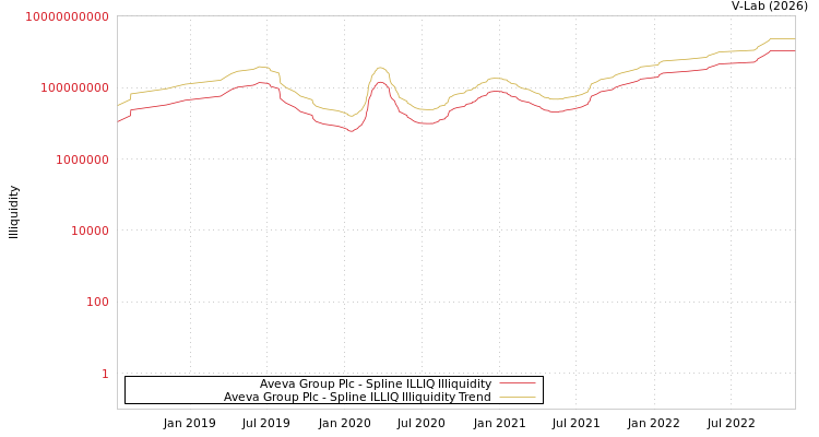 graph of Aveva Group Plc ILLIQ-SMEM