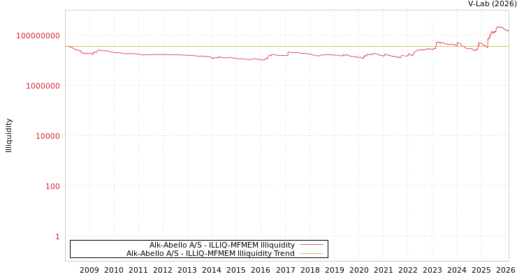 graph of Alk-Abello A/S ILLIQ-MFMEM
