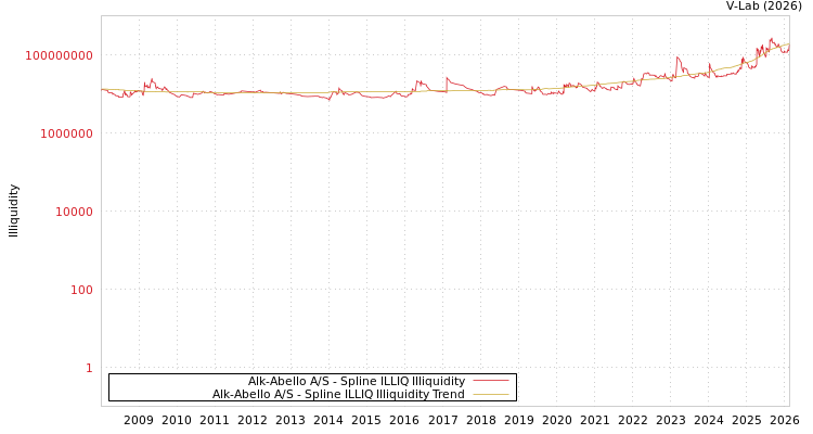 graph of Alk-Abello A/S ILLIQ-SMEM