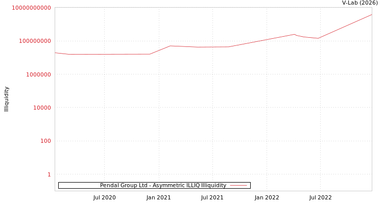 graph of Pendal Group Ltd ILLIQ-AMEM