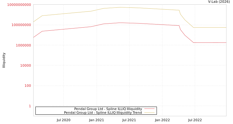graph of Pendal Group Ltd ILLIQ-SMEM