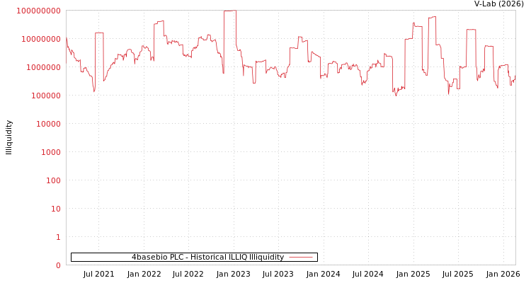 graph of 4basebio PLC ILLIQ-HIST