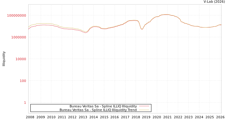 graph of Bureau Veritas Sa ILLIQ-SMEM