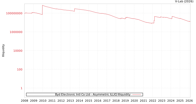 graph of Byd Electronic Intl Co Ltd ILLIQ-AMEM