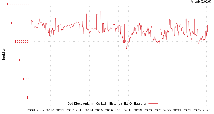 graph of Byd Electronic Intl Co Ltd ILLIQ-HIST