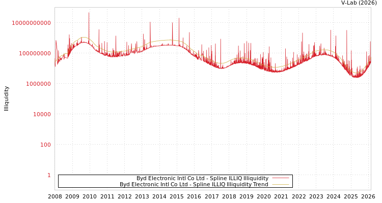 graph of Byd Electronic Intl Co Ltd ILLIQ-SMEM